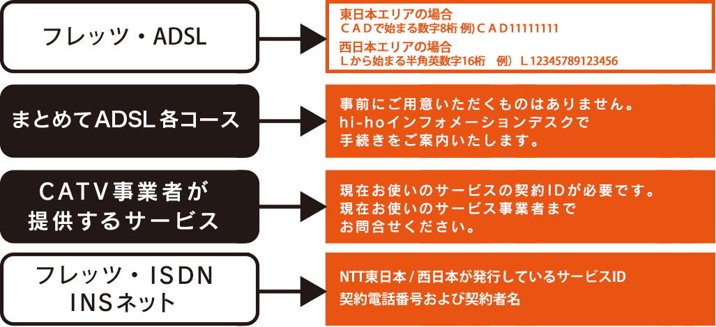 NTT東日本限定ADSL乗り換えキャンペーンイメージ