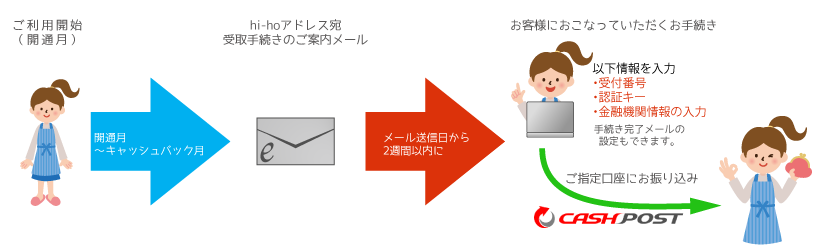 CASHPOST利用イメージ