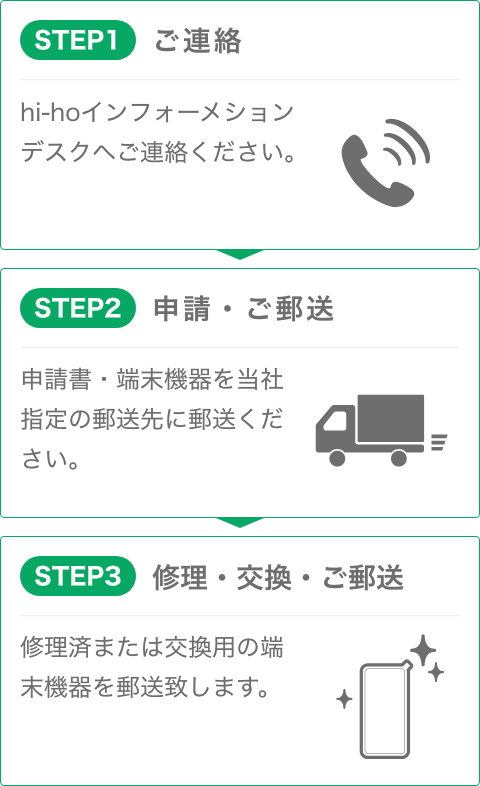 step1ご連絡、step2申請・ご郵送、step3修理・交換・ご郵送