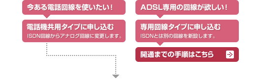 ADSL：お申し込みフロー図