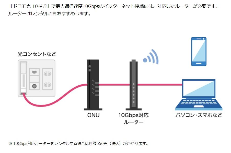ドコモ光10ギガで最大通信速度10Gbpsのインターネット接続には対応したルーターが必要です。ルーターはレンタルをおすすめします。